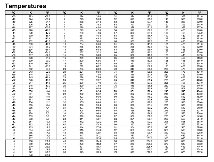 Temperature table 